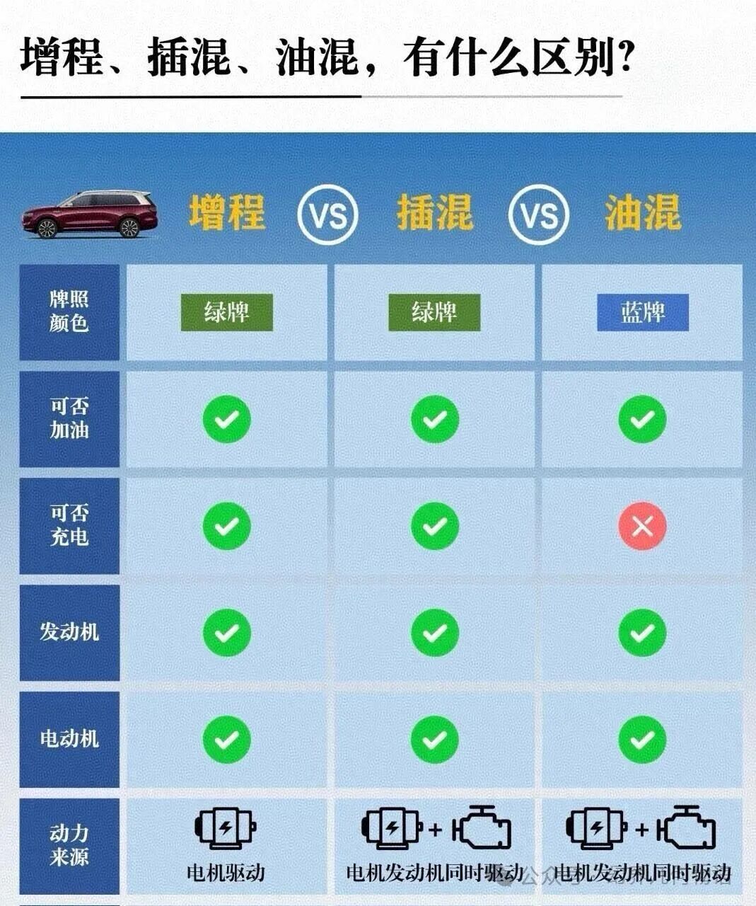 增程、插混、油混区别大揭秘,1张图说清优缺点,照着选不踩坑