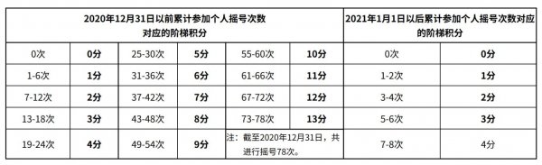 北京新能源小客车指标家庭积分怎么算?