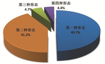 △全國紀檢監察機關運用「四種形態」佔比圖