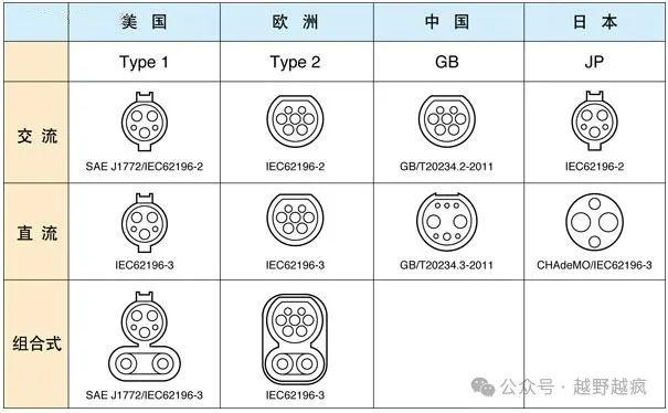 新能源汽车的充电接口类型及充电系统常见故障诊断