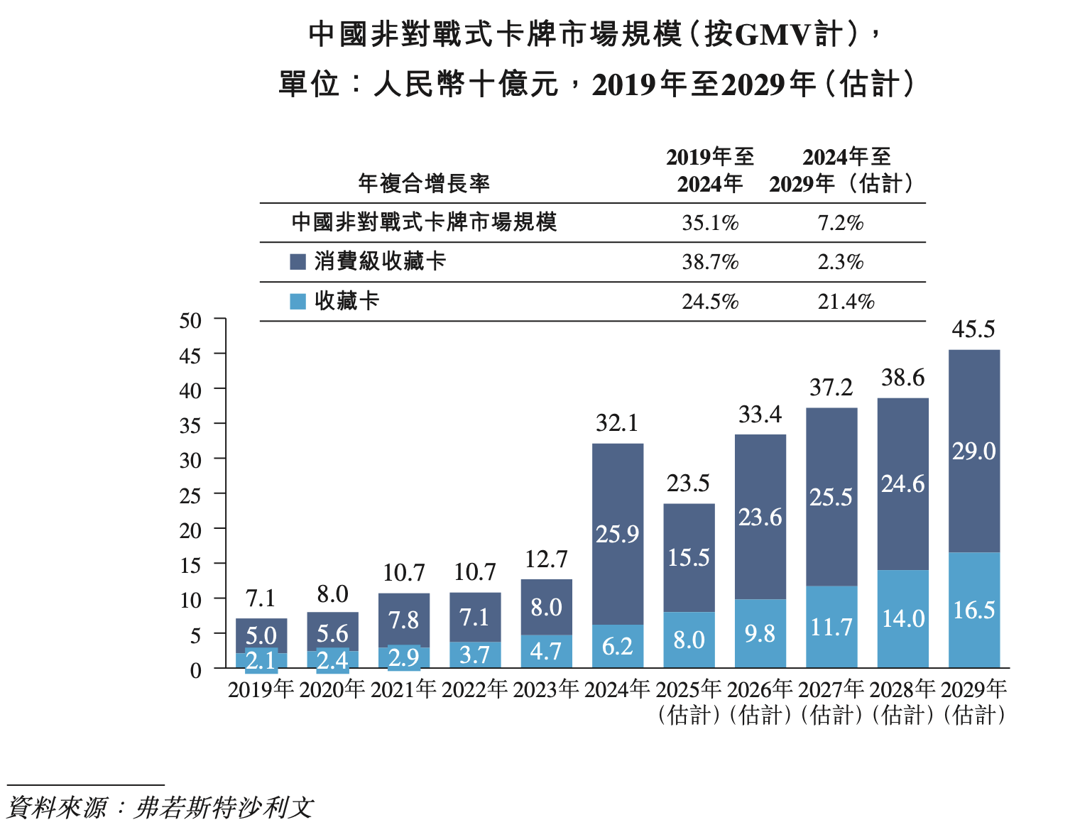 弗若斯特沙利文統計的中國非對戰式卡牌市場規模。圖/Suplay招股書