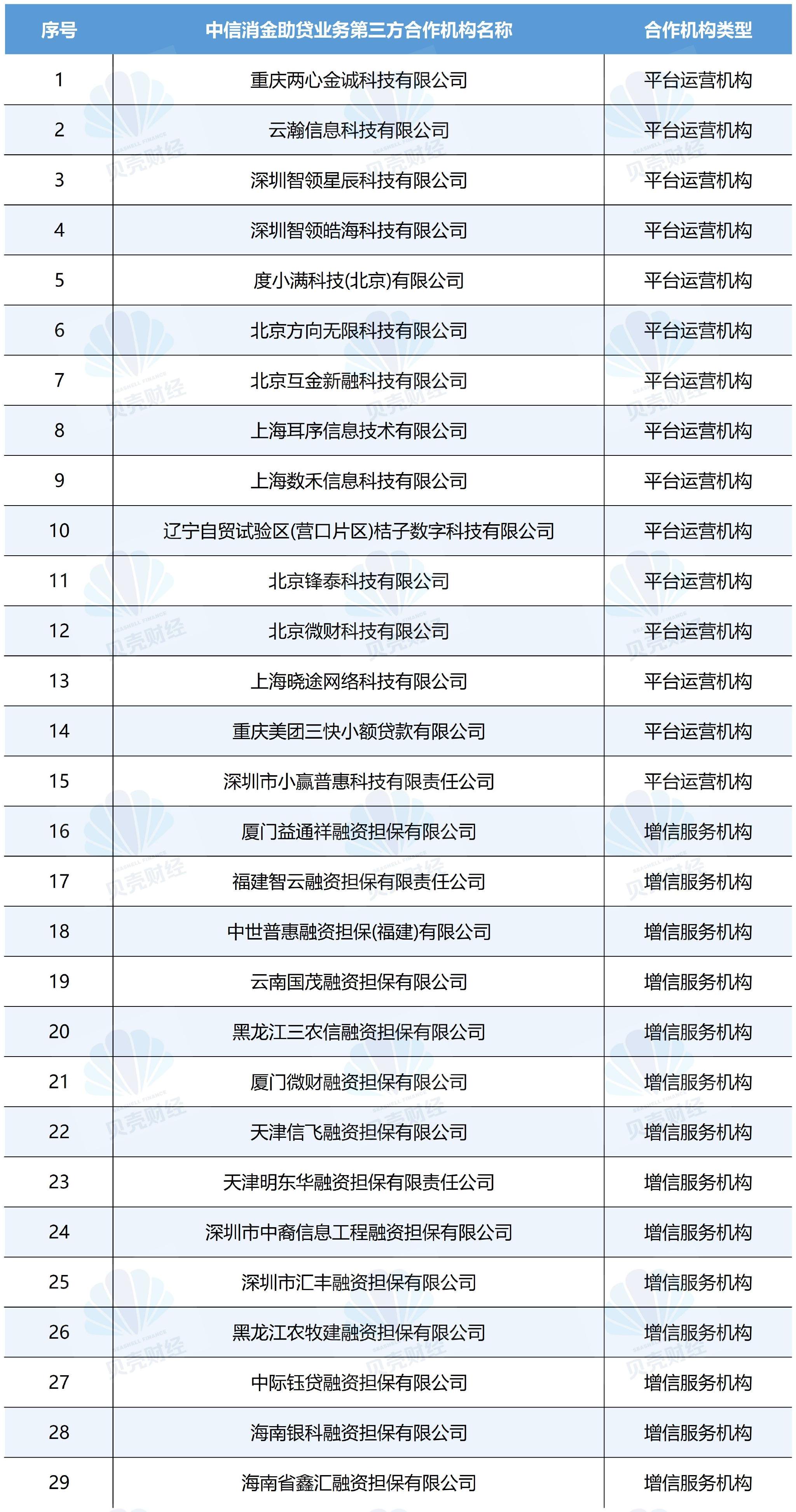圖/新京報貝殼財經記者根據中信消金官網信息製圖