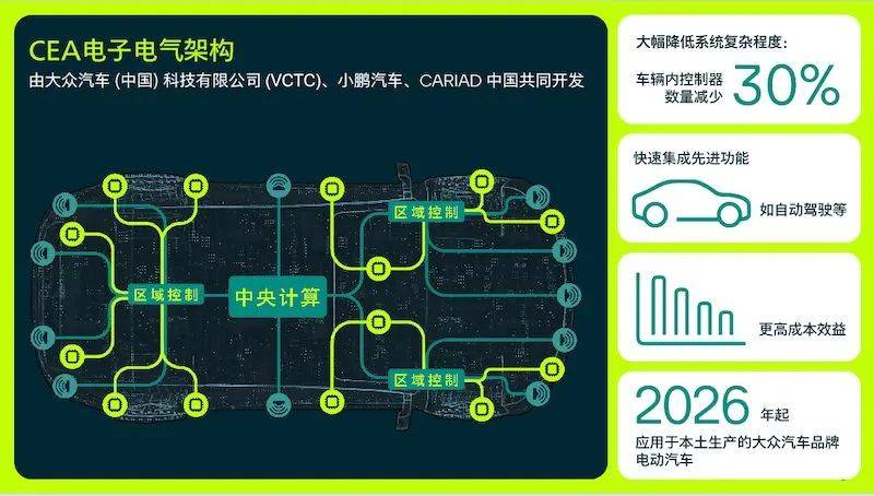 大众与小鹏携手开发CEA电子电气架构 2026年应用于大众电动车型