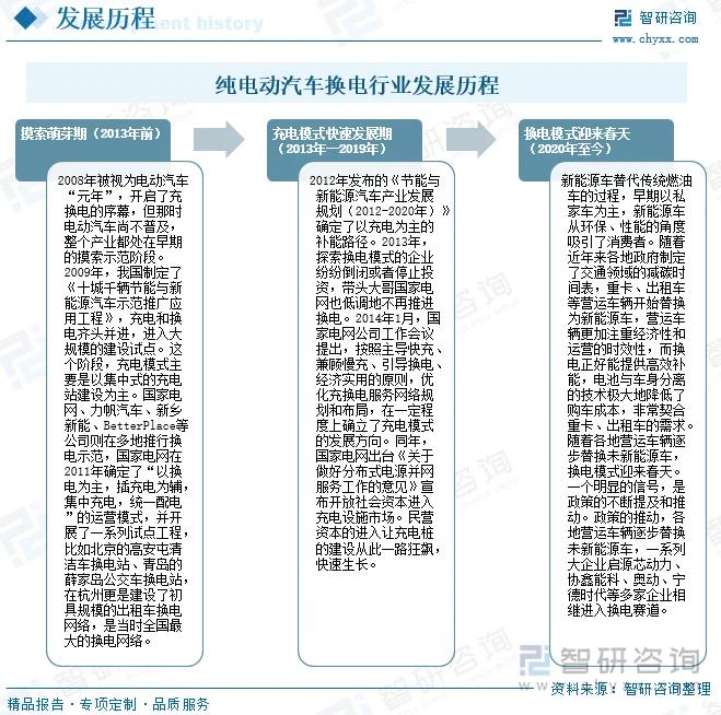 趋势研判！2026年中国纯电动汽车换电行业政策、发展历程