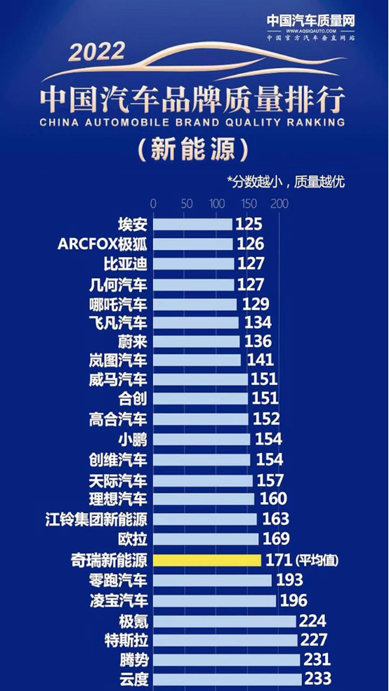 中国新能源汽车质量排行榜出炉，埃安强势夺魁！