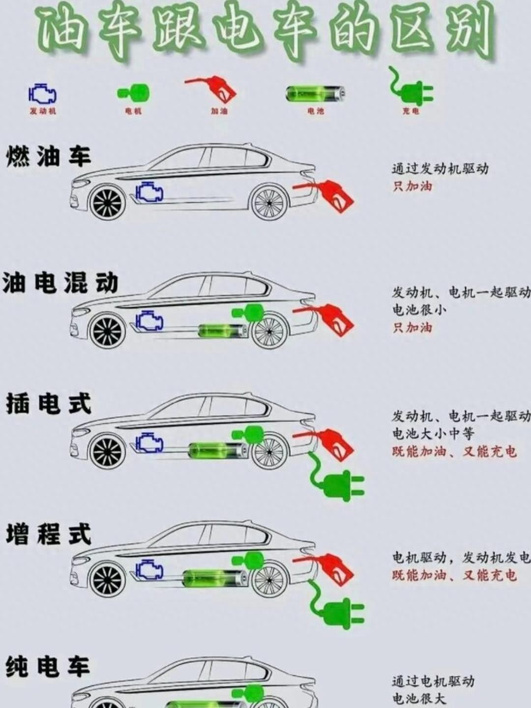 纯电/插混/增程/油混怎么选?一文说清核心区别,买车不踩动力坑