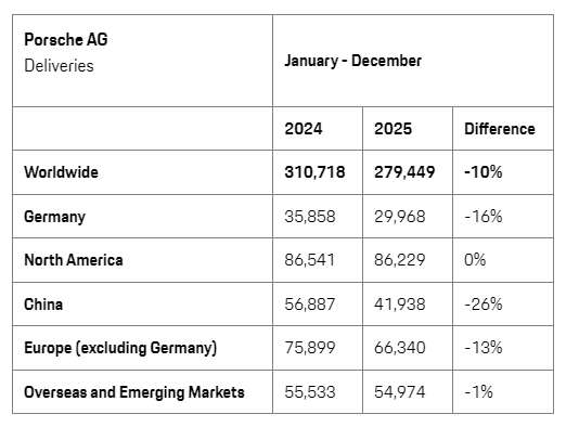 保时捷2025年交付279449辆汽车，同比下降10%