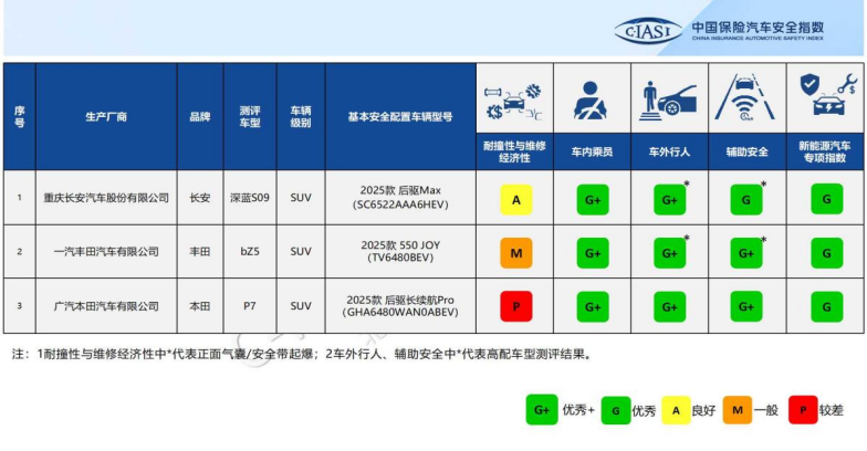 中国保险汽车安全指数（C-IASI）2025年测评车型 第一次结果发布