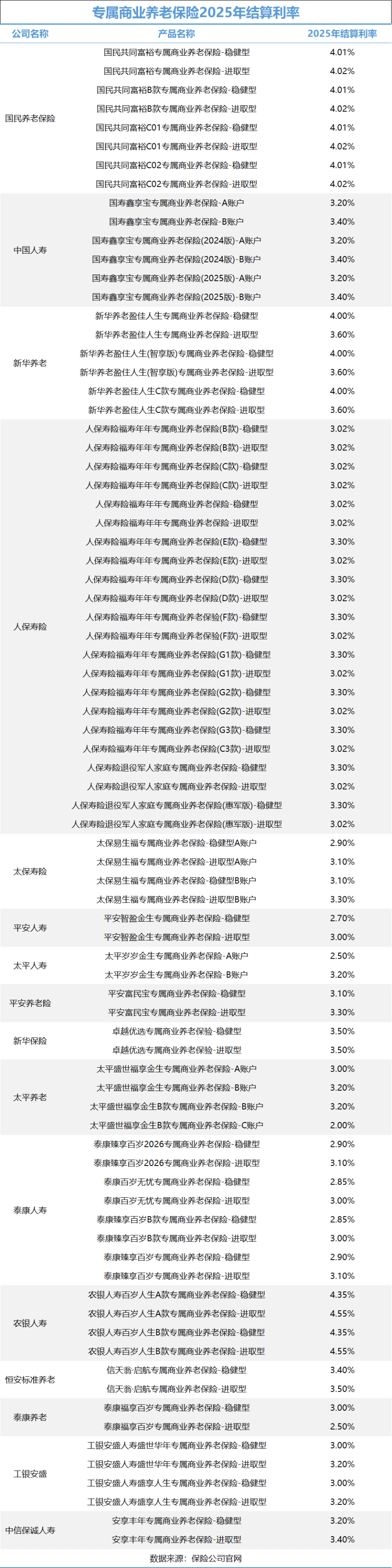 专属商业养老保险利率超存款 八成收益超3%