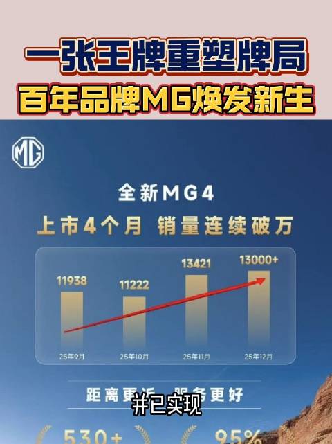 MG4连续四月交付破万，大定订单超8万