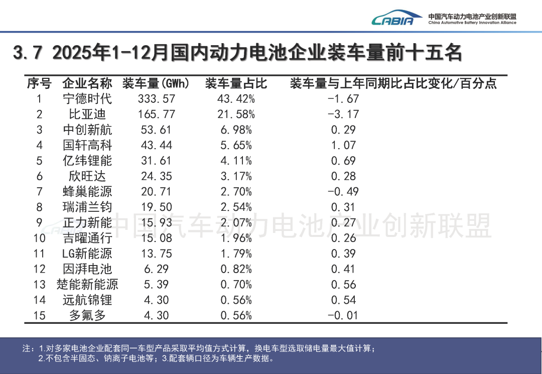 动力电池年度榜单出炉：一线电池厂份额遭蚕食，新玩家登场 | 动力电池排名①