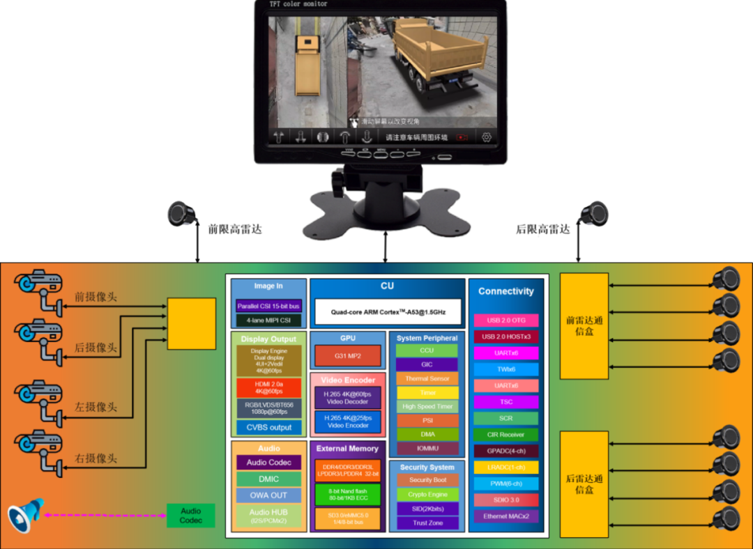 一文解析3D AVM+ADAS系统设计方案-电子发烧友网