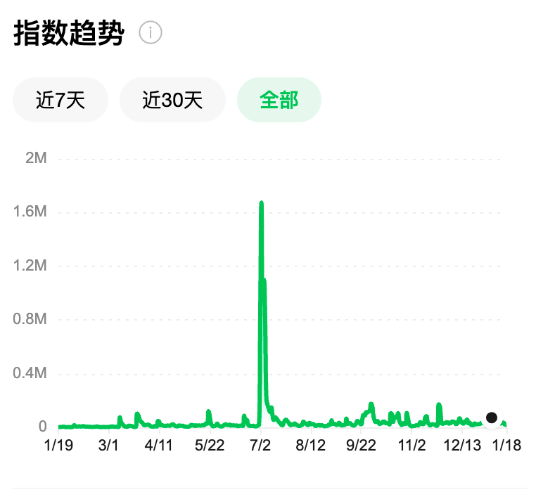 阿洛酮糖微信指数；图片来源：微信指数