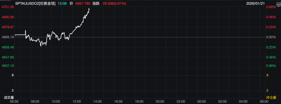 关税突发！特朗普：将征收200%关税！金价直线拉升