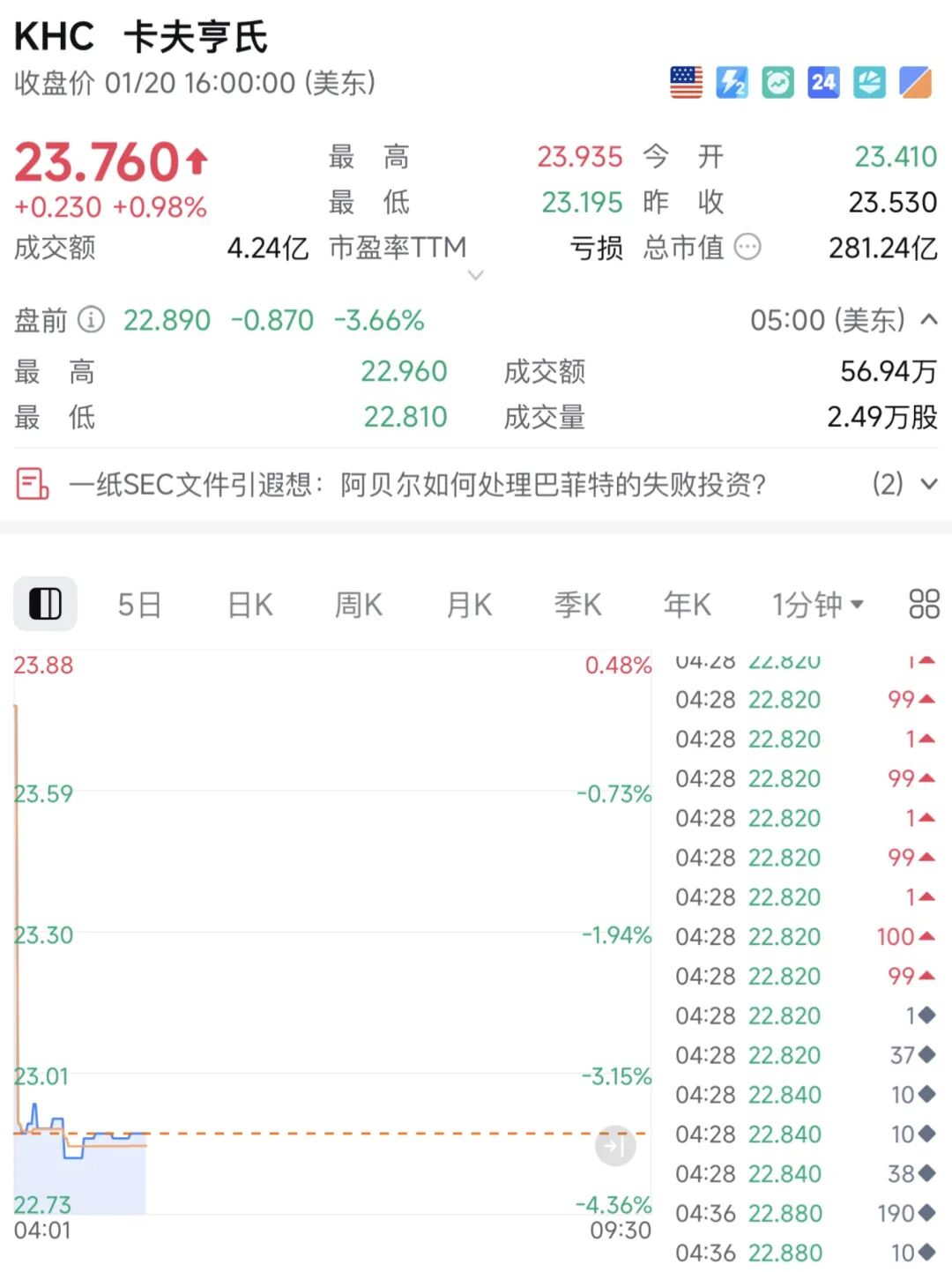 突发利空！直线跳水！巴菲特这次输了？