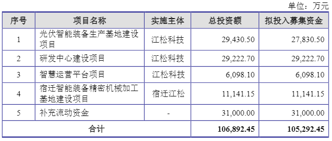 IPO前减员超五成，江松科技订单缩水仍逆势扩产