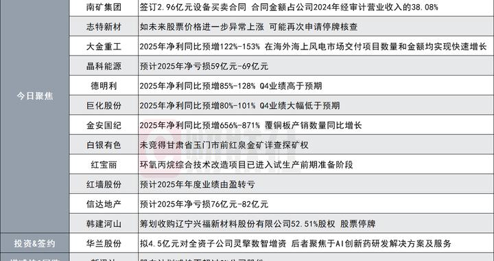 净利最高超21亿元 1500亿CPO龙头年报预告出炉|盘后公告集锦