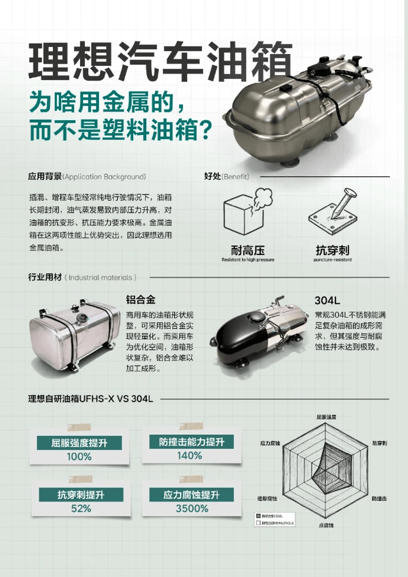 理想汽车回应汽车油箱选用不锈钢油箱原因