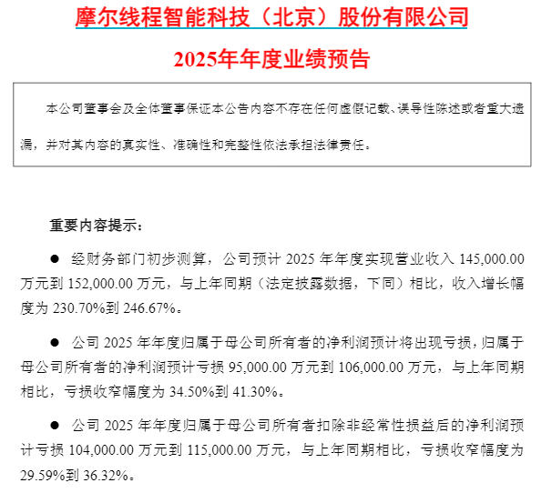 V观财报｜摩尔线程上市后首份业绩预告：营收增超230%，亏损收窄
