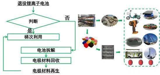 每日科普|“退役”动力电池都去哪了