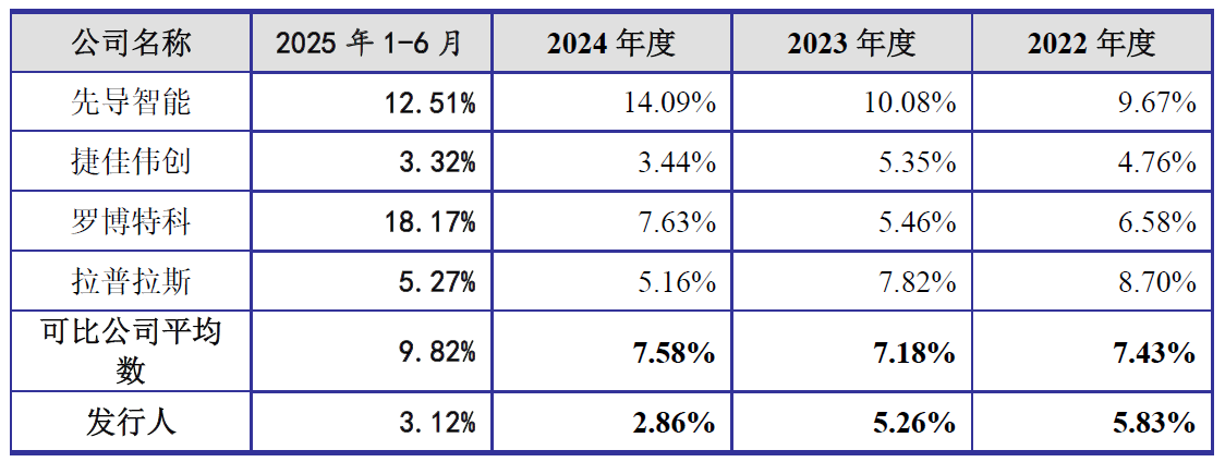 IPO前减员超五成，江松科技订单缩水仍逆势扩产