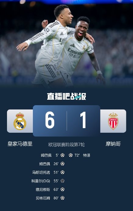 皇马6-1横扫摩纳哥，维尼修斯独造4球、姆巴佩追平C罗纪录