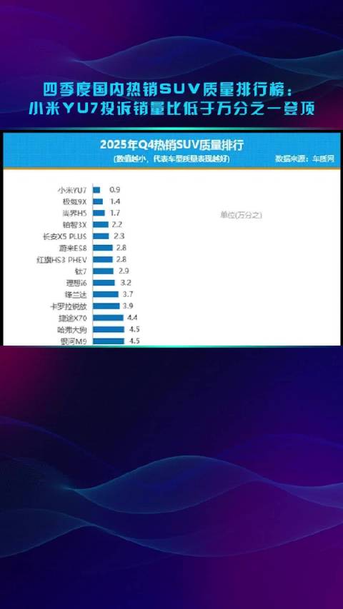 四季度国内热销SUV质量排行榜： 小米YU7投诉销量比低于万分之一登顶