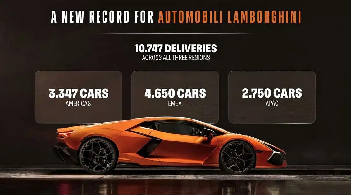 兰博基尼2025年交付量创新高，区域市场表现各异 - 财闻