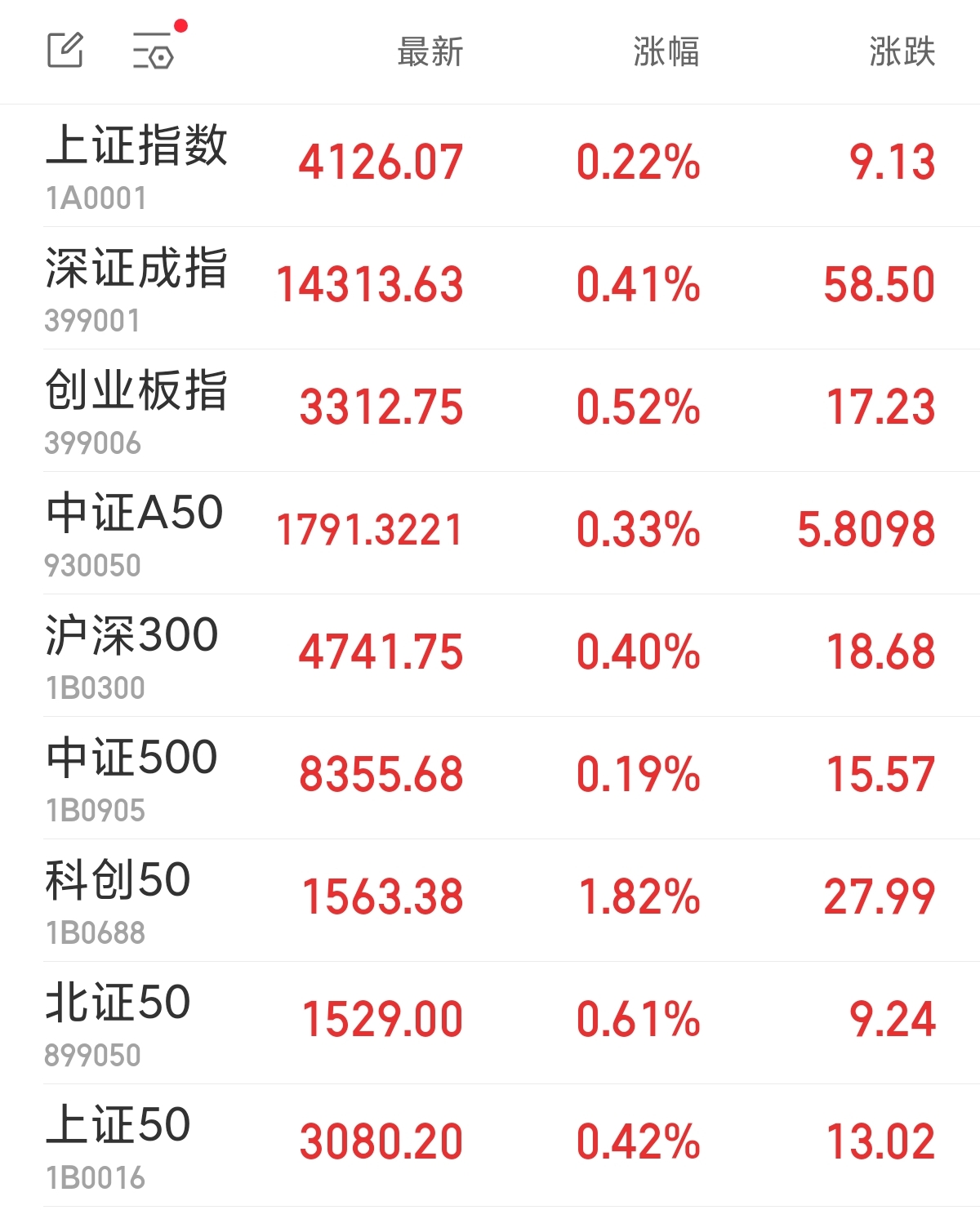 A股三大指数集体高开 贵金属板块回调