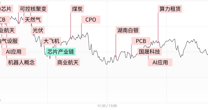 每日收评短线情绪持续回暖，全市场连续两日逾百股涨超9%，商业航天概念卷土重来