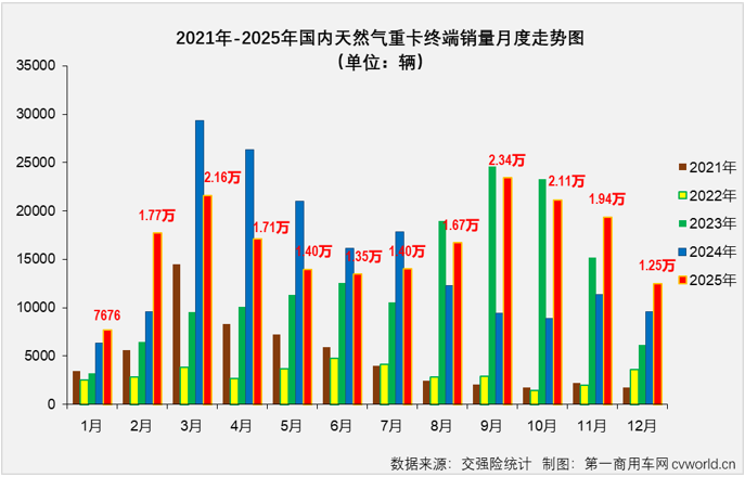 2025年全国天然气重卡销量同比增12%至19.87万辆 5家企业份额超10%