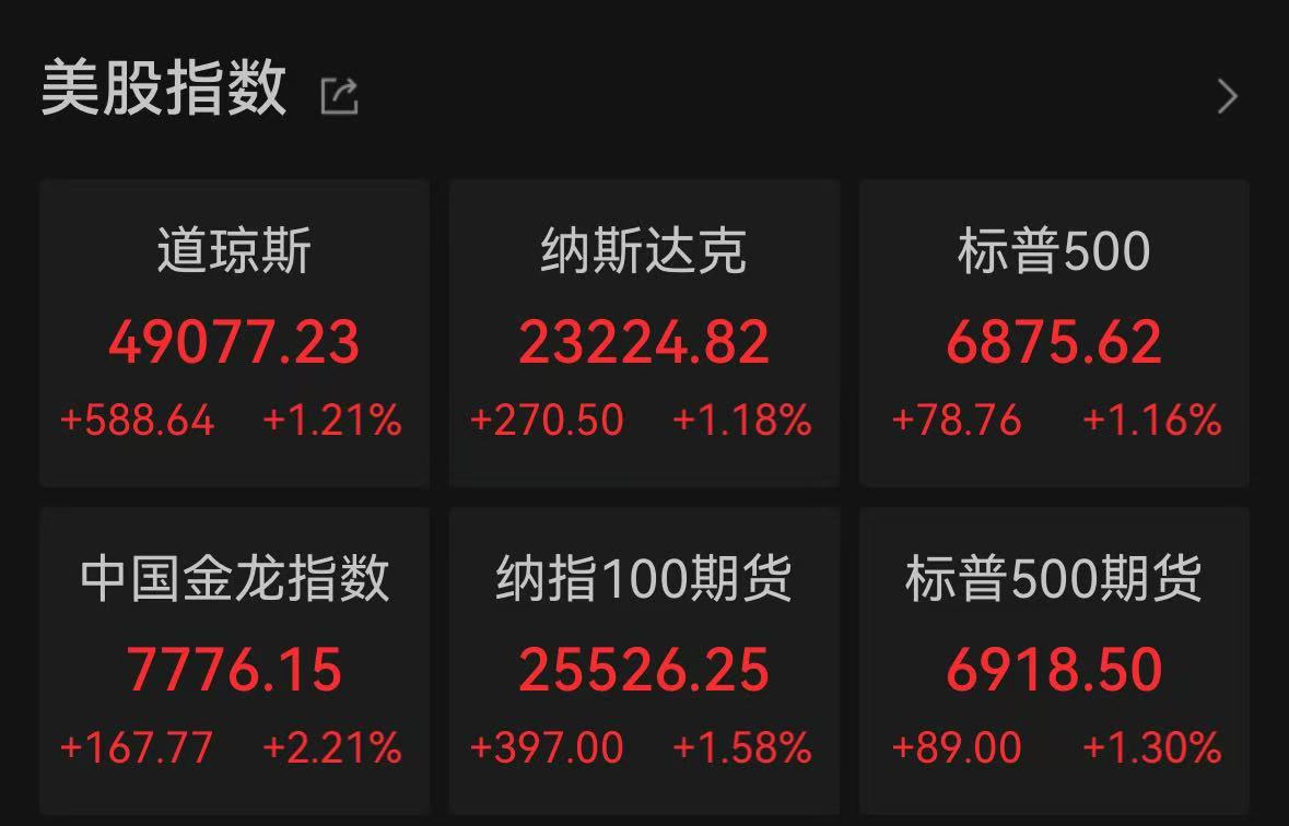 美股三大股指均收涨超1% 英特尔狂飙11%