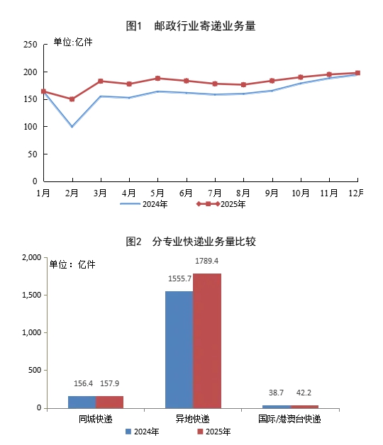 国家邮政局：2025年快递业务量同比增长13.6%
