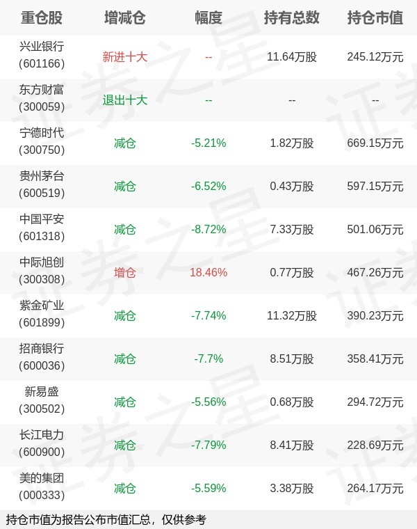 天弘基金陈瑶旗下天弘沪深300ETF联接C年报最新持仓，重仓宁德时代