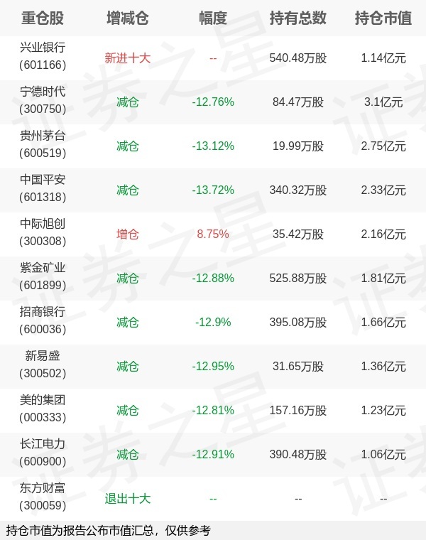 天弘基金陈瑶旗下天弘沪深300ETF年报最新持仓，重仓宁德时代