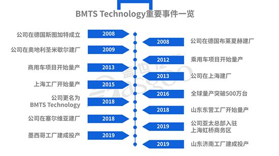 跨国并购后,BMTS为何能在车市寒冬中逆势增长