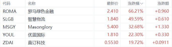 美股异动丨中概股优蓝国际收涨22.3%