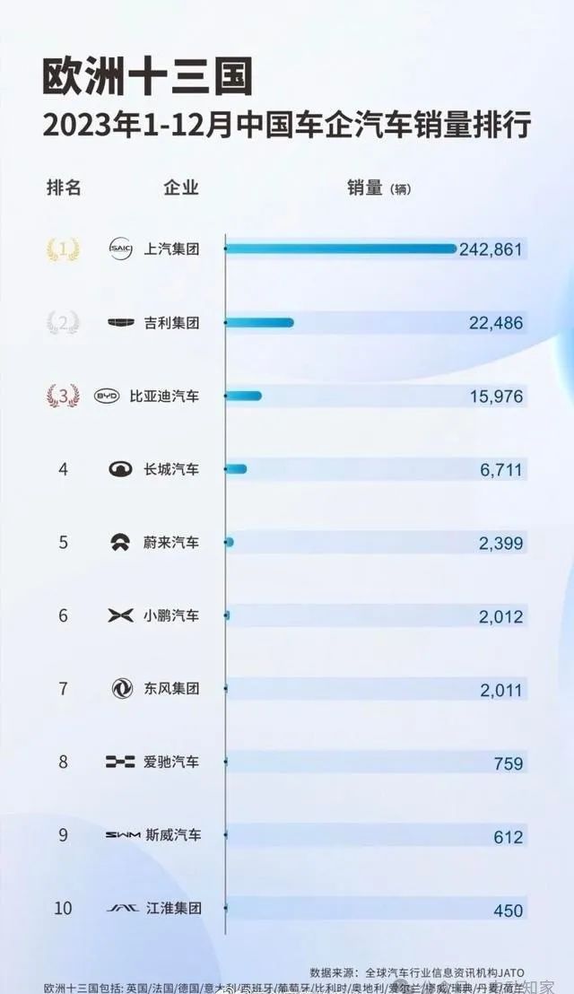 中国车企出口欧洲销量排行