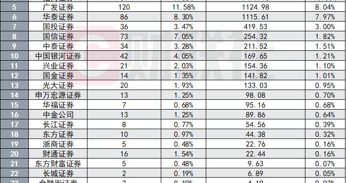 公募托管格局正改写，券商最新数据揭晓，2025年实现跃升