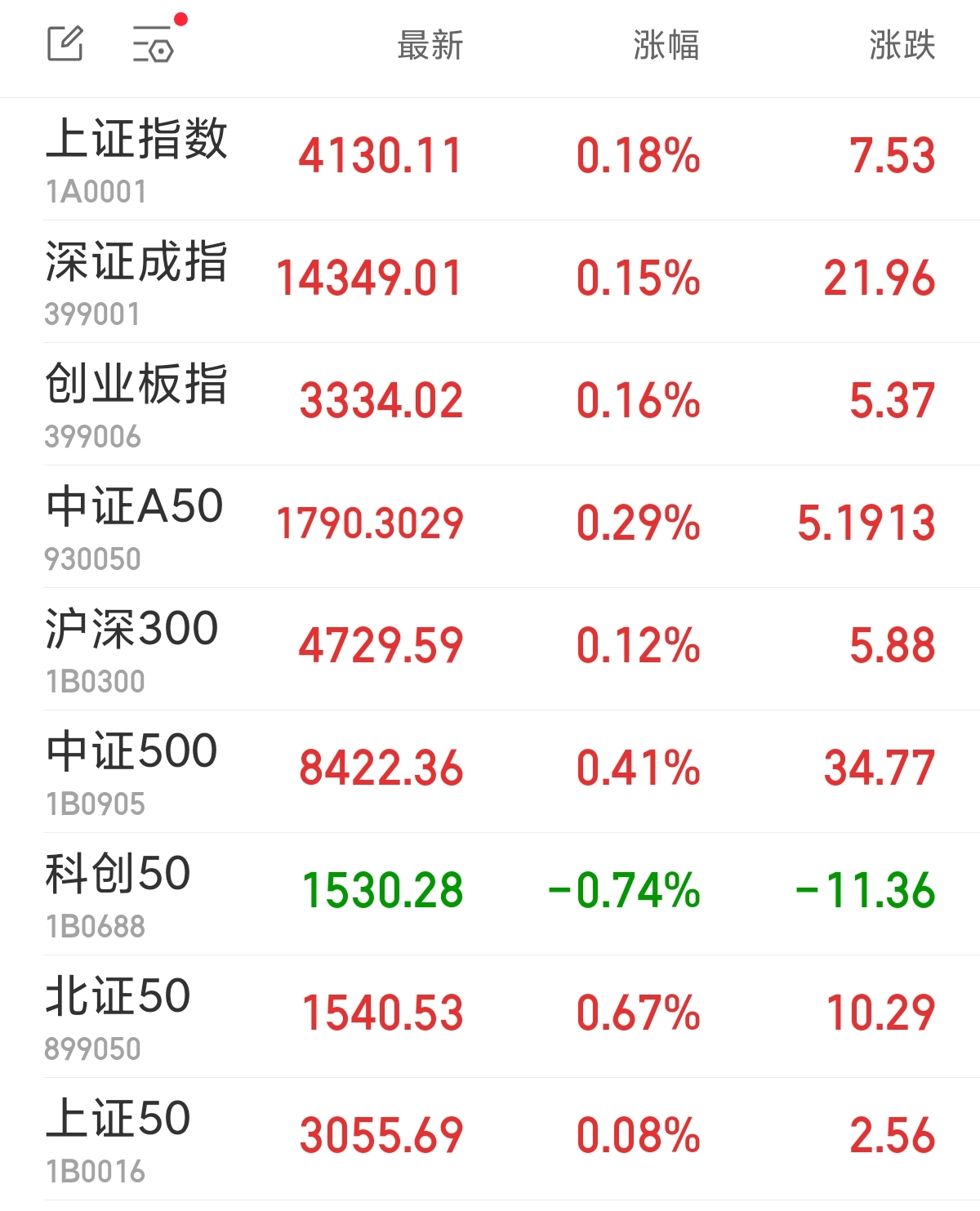 A股三大指数集体高开，贵金属板块走强