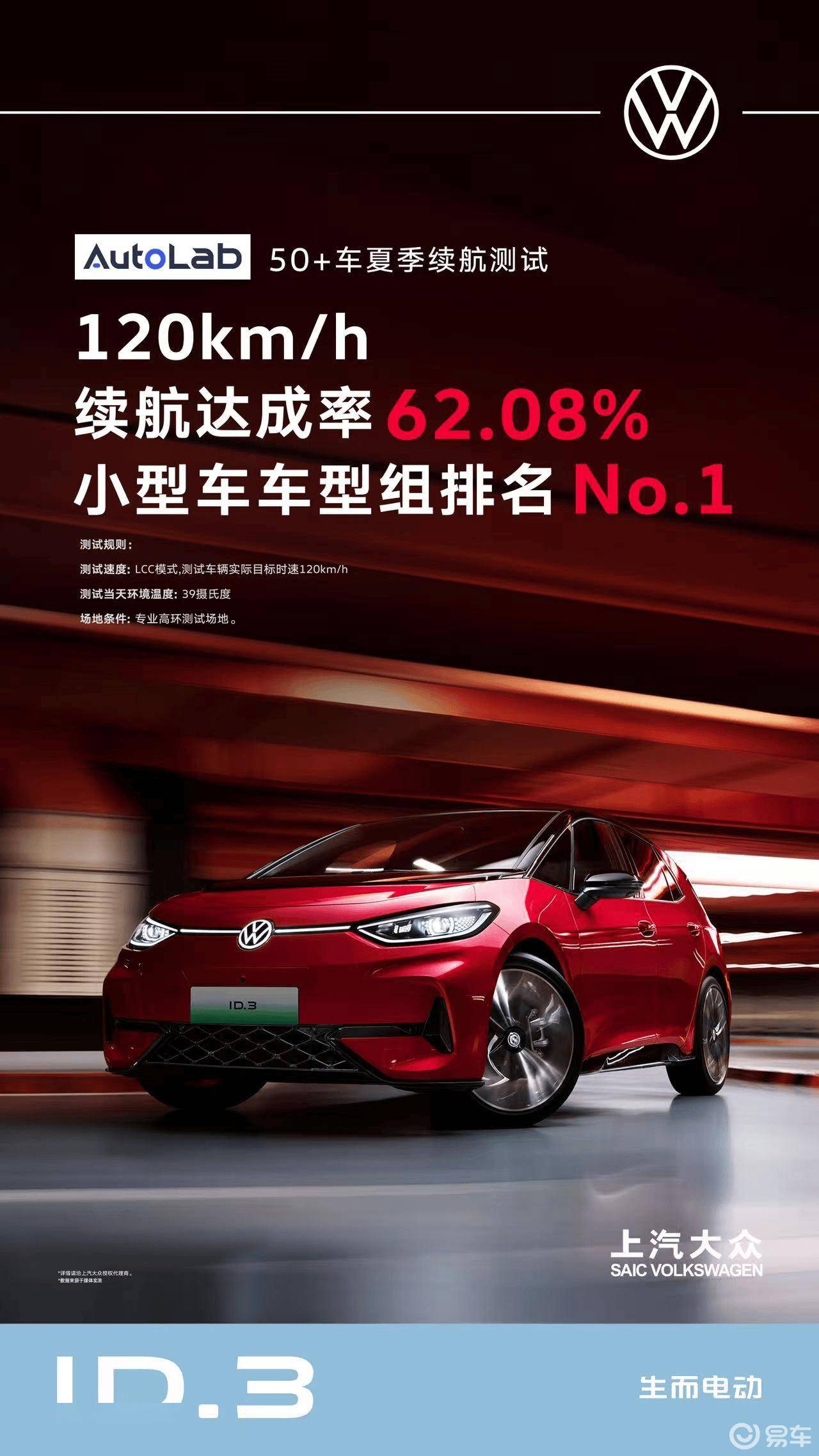 ID.3夏季高速续航实测夺冠,德系技术揭秘:续航实打实,告别里程焦虑
