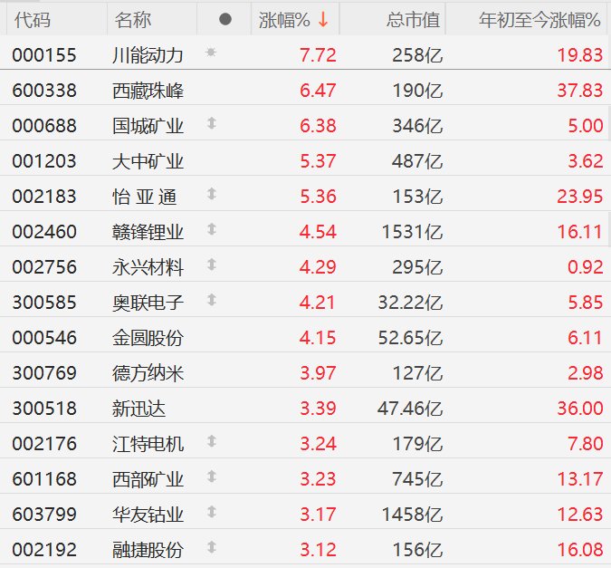 A股锂矿股走强，赣锋锂业、金圆股份涨超4%