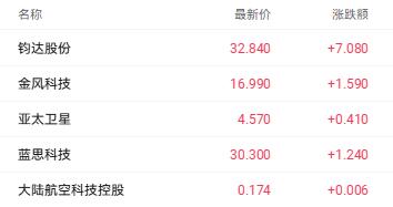 商业航天行业进入加速期 钧达股份涨超27%领跑相关个股