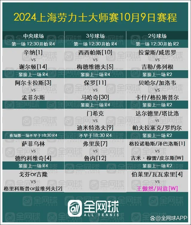 张之臻上海大师赛双打出局，德约科维奇进16强 郑钦文武网今日出战