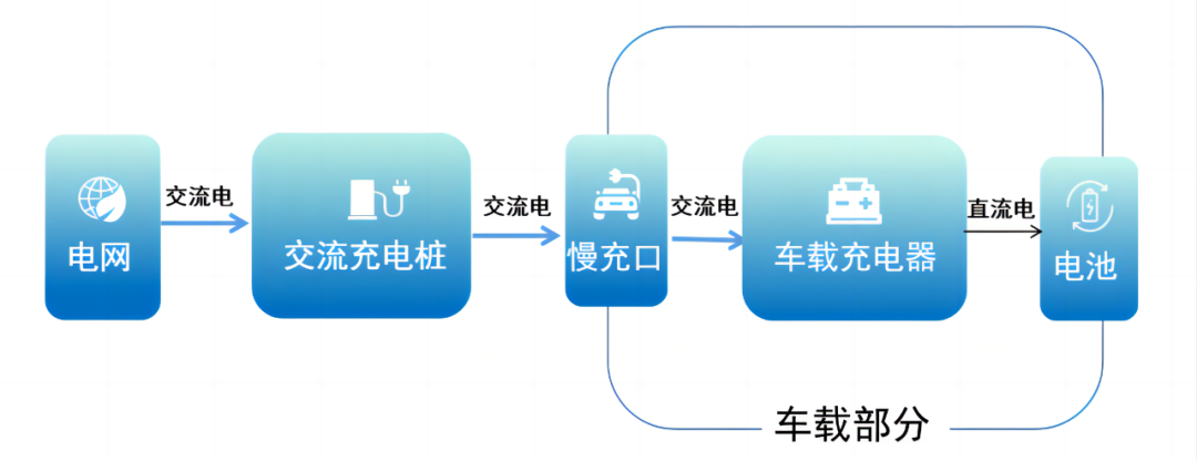 【用车知识】新能源汽车“慢充”和“快充”，到底该怎么选？