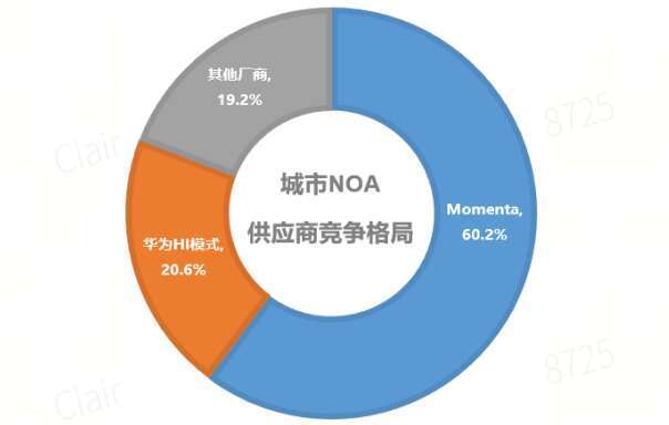 城市NOA市场快速扩张,Momenta要抢占行业头部位置