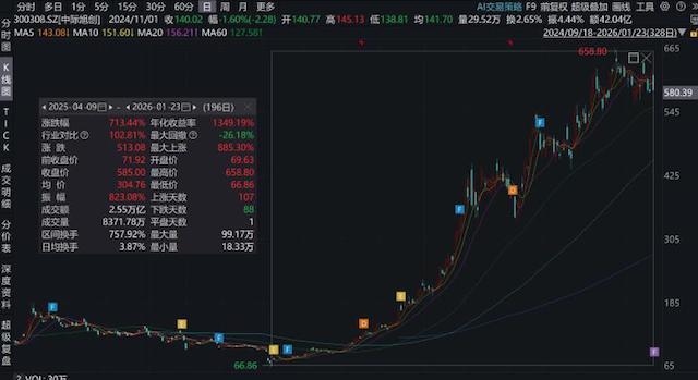 图为：中际旭创股价涨幅