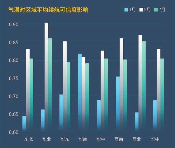一城一車一續航 用大數據還原新能源在用車輛續航里程變化