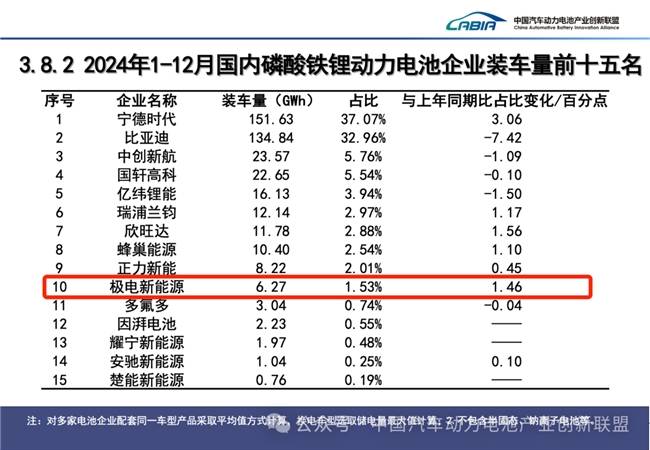 三电行业2024年度装机量排名出炉,威睿稳居全年榜单前十_汽车