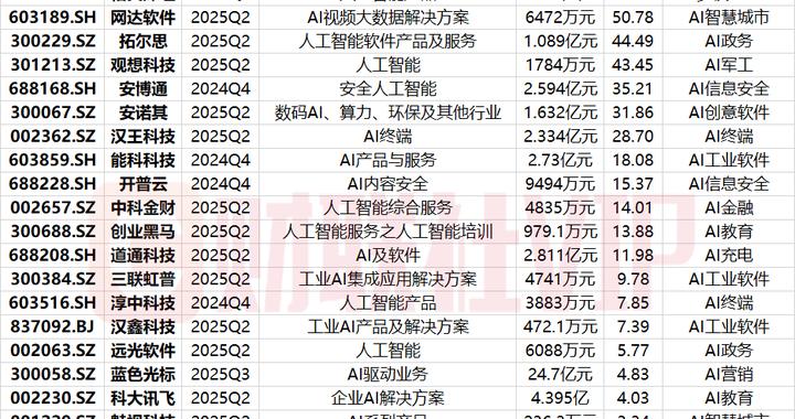 AI应用龙头月内涨超100% 梳理AI应用收入及占比居前A股名单